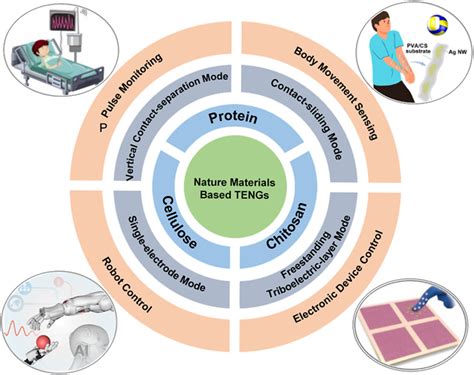 Recent Progress Of Nature Materials Based Triboelectric Nanogenerators