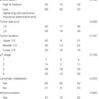 A Survival Outcomes According To Neutrophil To Lymphocyte Ratio Nlr