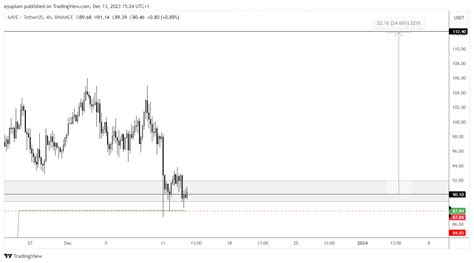 BINANCE AAVEUSDT Chart Image By Eyupium TradingView