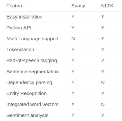 Natural Language Processing With Spacy A Python Library Comet