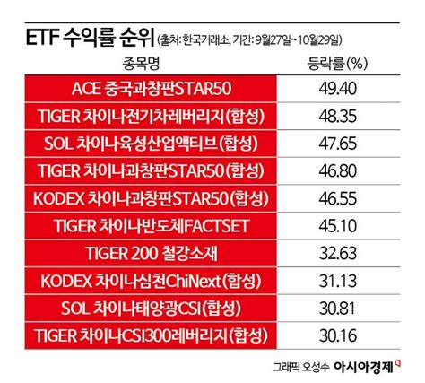 中 부양책 약발 먹히나중국 Etf 수익률 호조 아시아경제 Core