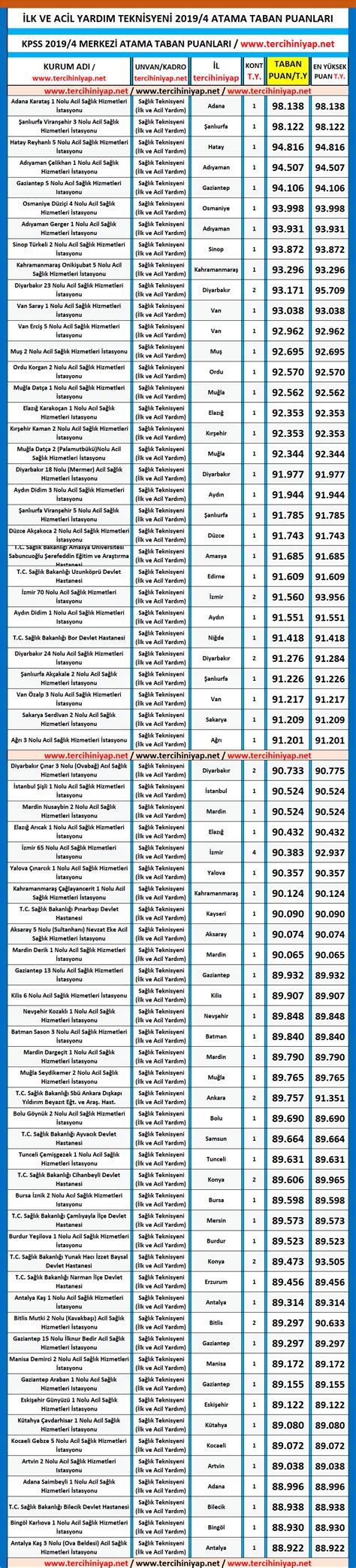 ATT İlk ve Acil Yardım Teknisyeni KPSS 2019 4 Atama Taban Puanları