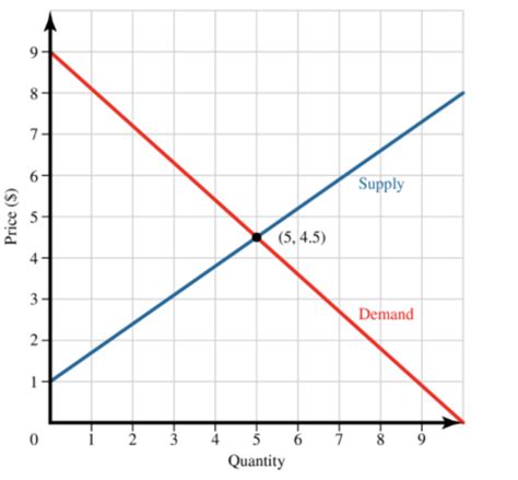 Macroeconomics Chapter Hw Flashcards Quizlet