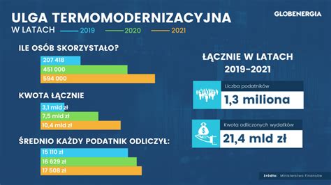 Ulga Termomodernizacyjna W R Skorzysta O Z Niej Prawie