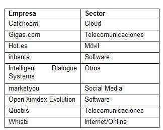 Nueve Empresas Espa Olas Entre Los Finalistas De Los Premios Top Red