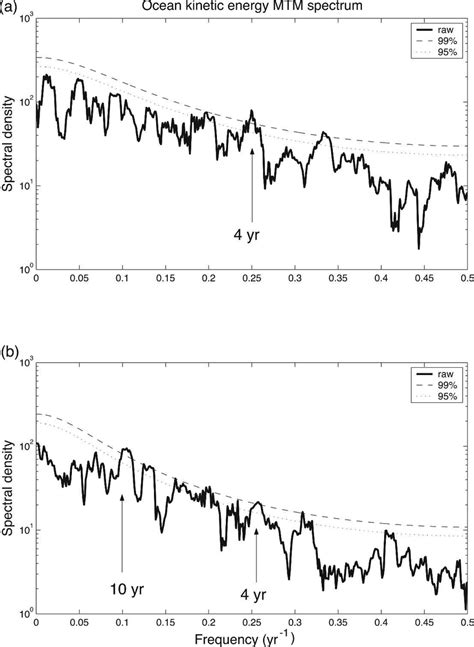 Mtm Spectra Of Ocean Kinetic Energy A Experiment Slow Spindown