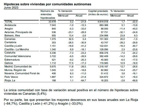 INE Caida Del 21 9 Tasa Anual De Las Hipotecas Sobre Viviendas En