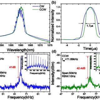 A Output Optical Spectra B Pulse Width In CW And CCW Direction RF