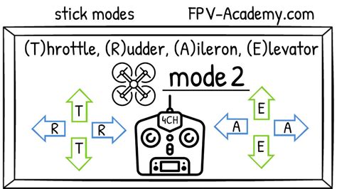 Fpv Academy Rc Stick Modes Youtube