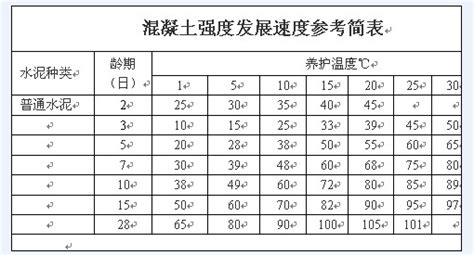 求一份c40混凝土强度与时间变化曲线图，需要从0到96小时的就可以。（温度在18度）百度知道