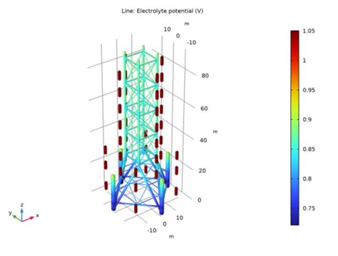 Corrosion Protection Of Multiple Oil Platforms