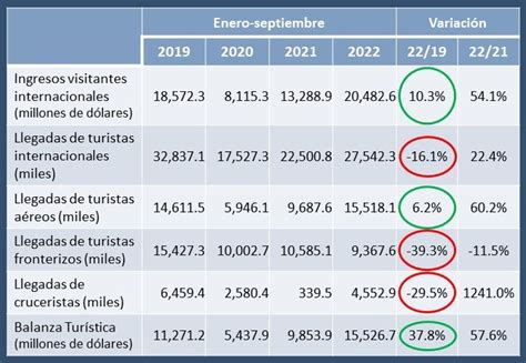 Los turistas internacionales dejaron 10 3 más de ingresos a México