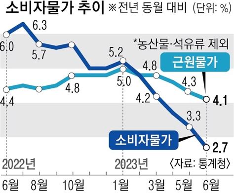 한은 “물가 2대로 떨어졌지만 연말까지 3 안팎 등락” 서울신문