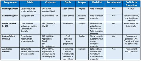 Sap Booste Le Recrutement Et Les Carri Res De Son Cosyst Me Par La