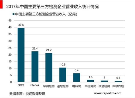 2020 2025年中国第三方检测行业调研分析及投资前景预测报告 锐观网