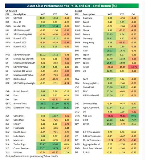 Asset Class Performance Yoy Ytd And Oct 2023 Total Return R