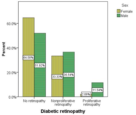 Relation Between Diabetic Retinopathy And Sex Download Scientific Diagram