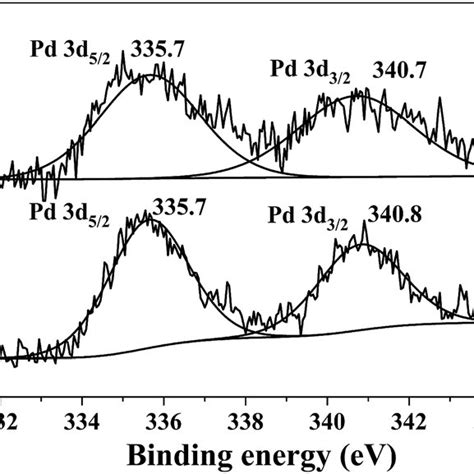 Xps Spectra Of A Fresh Pdsio 2 And B Recycled Pdsio 2 For Five