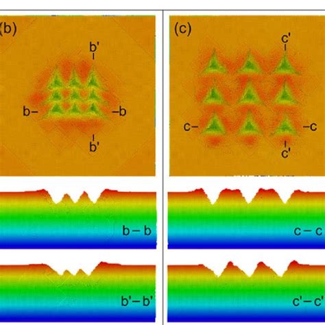 Indentation Morphology A Indenter With Feed Nm B Indenter Array