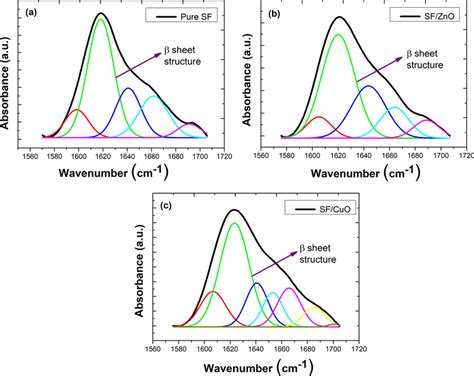 Deconvolution Results Of Amide I Region Of Silk Fibroin Films A Pure