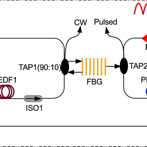 Block Diagram Of The Proposed Setup Ps Power Splitter Wdm Wavelength