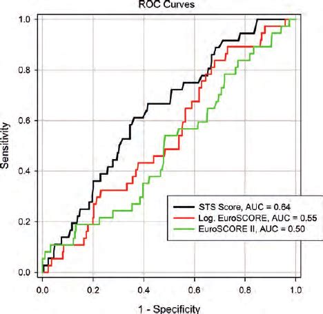 The Prognostic Values Of The STS Score Logistic EuroSCORE And The