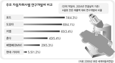 현대·기아차 성장 엔진 꺼뜨릴라