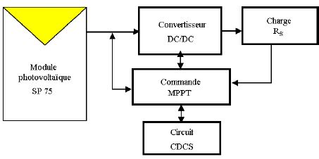 Schéma synoptique du système photovoltaïque Fonctionnement contrôlé par