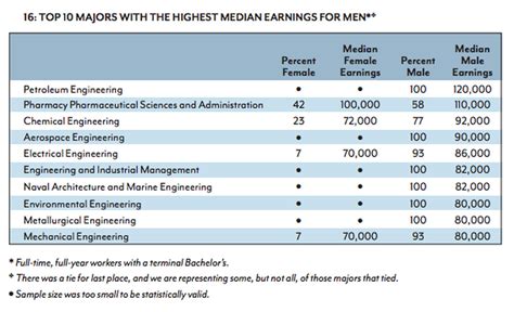 Those charts of which college majors earn the most? They're most useful ...