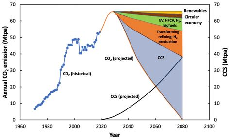 Energies Free Full Text A Decarbonization Roadmap For Singapore And