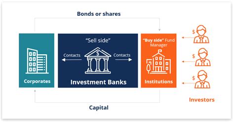 Investment Banking Oveview