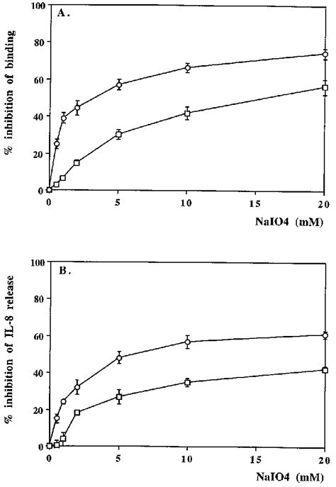 Dose Dependent Sodium Periodate Mediated Inhibition Of Binding Of