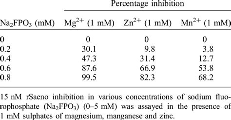 Effect Of Divalent Cations On Quasi Irreversible Fluoride Inhibition