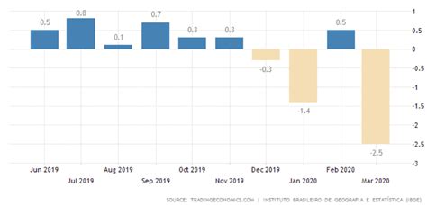 Banco Mundial Estima Retração De 80 Na Economia Brasileira E