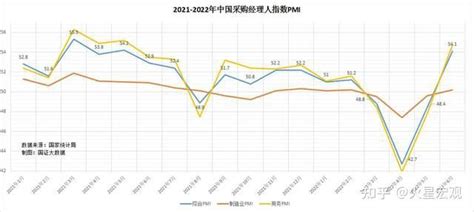 六月份采购经理指数重返扩张区间，但经济复苏仍充满不确定性 知乎