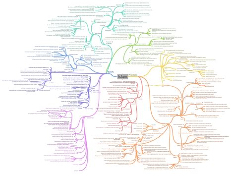 Islam Coggle Diagram