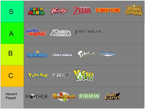 Nintendo Franchises Tier List Fandom