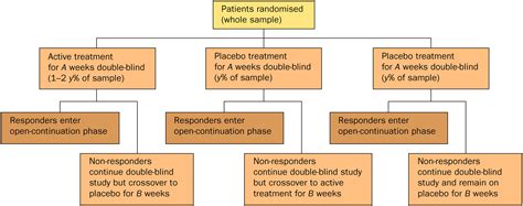 Innovation And Placebos In Research A New Design Of Clinical Trial