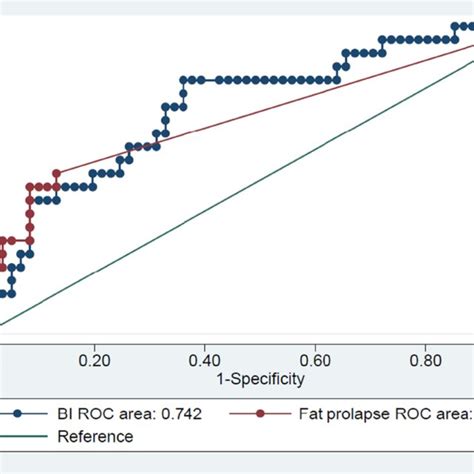 Comparison Between The Roc Of Barretts Index And Fat Prolapse In