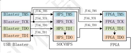 Soc Fpga Jtag电路设计 要点 小梅哥 博客园