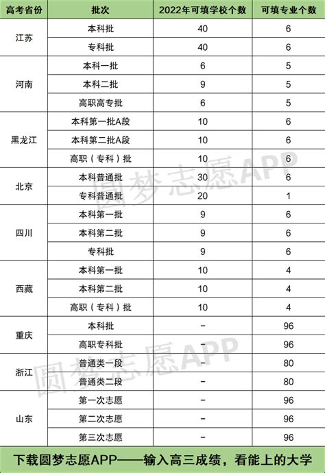 2022高考志愿填报能填几个学校多少个专业？最多能报几所大学？