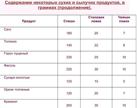 Сколько грамм в столовой, чайной ложке, полном стакане. Таблицы ...