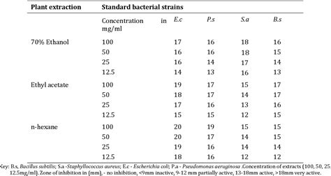 Table 2 From Preliminary Phytochemical Screening Antibacterial And