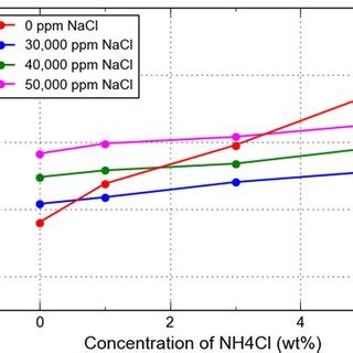 Of Gelation Time For Pam Pei Polymer Gel At Different Concentrations Of