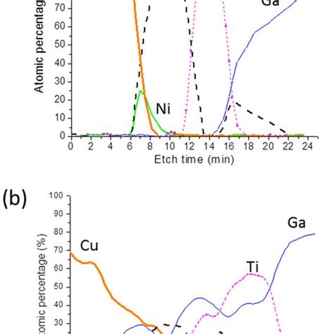 Depth Profiling Auger Results Of Ti Al Ni Cu Ohmic Contact A