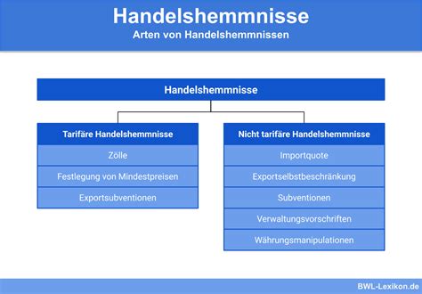 Handelshemmnisse Definition Erkl Rung Beispiele Bungsfragen