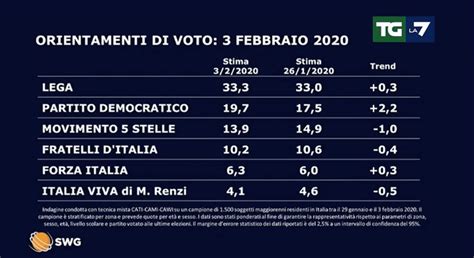 Sondaggi Politici Elettorali Oggi Febbraio Salgono Lega E Pd