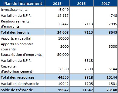 etablir le plan de financement previsionnel le coin des entrepreneurs