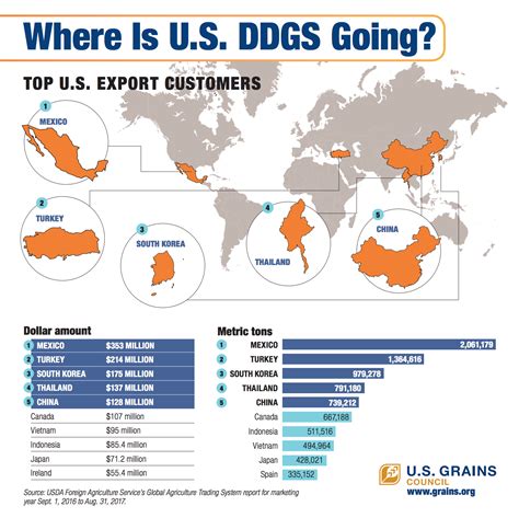 Where Is U S Ddgs Going U S Grains Council