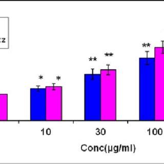 Effect Of CuO NPs On GSH Content From HEK 293 Cells CuO NPs Copper